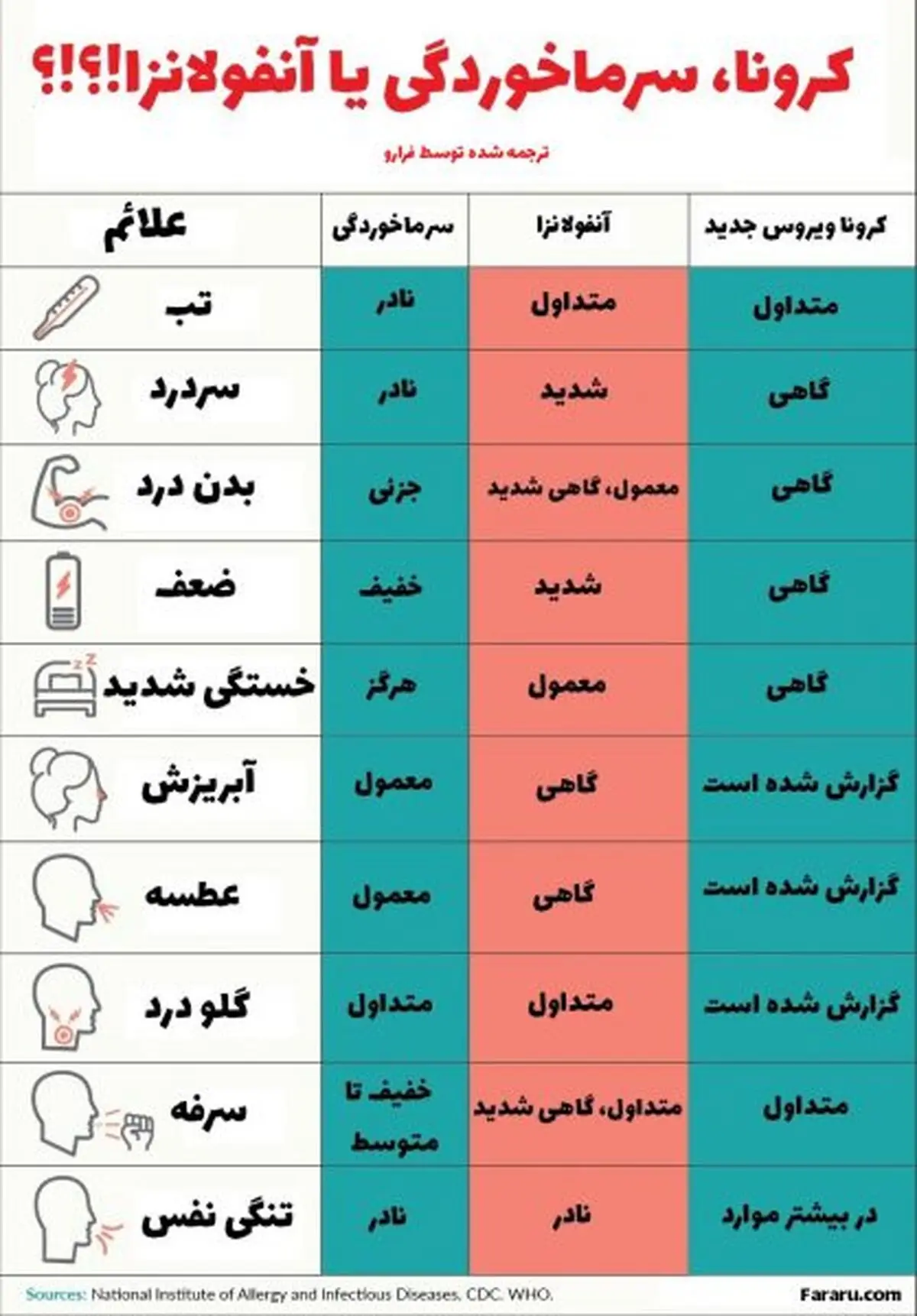 کرونا یا آنفلوانزای فصلی؛ چه تفاوتی بین علائم سرماخوردگی و کرونا ویروس وجود دارد؟