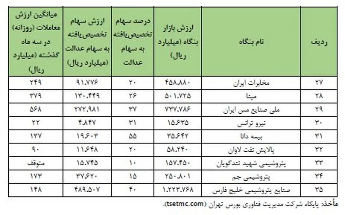 سامانه سهام عدالت www.samanese.ir راهنمای کامل ثبت نام و آزاد سازی سهام عدالت+ راهنمای تصویری