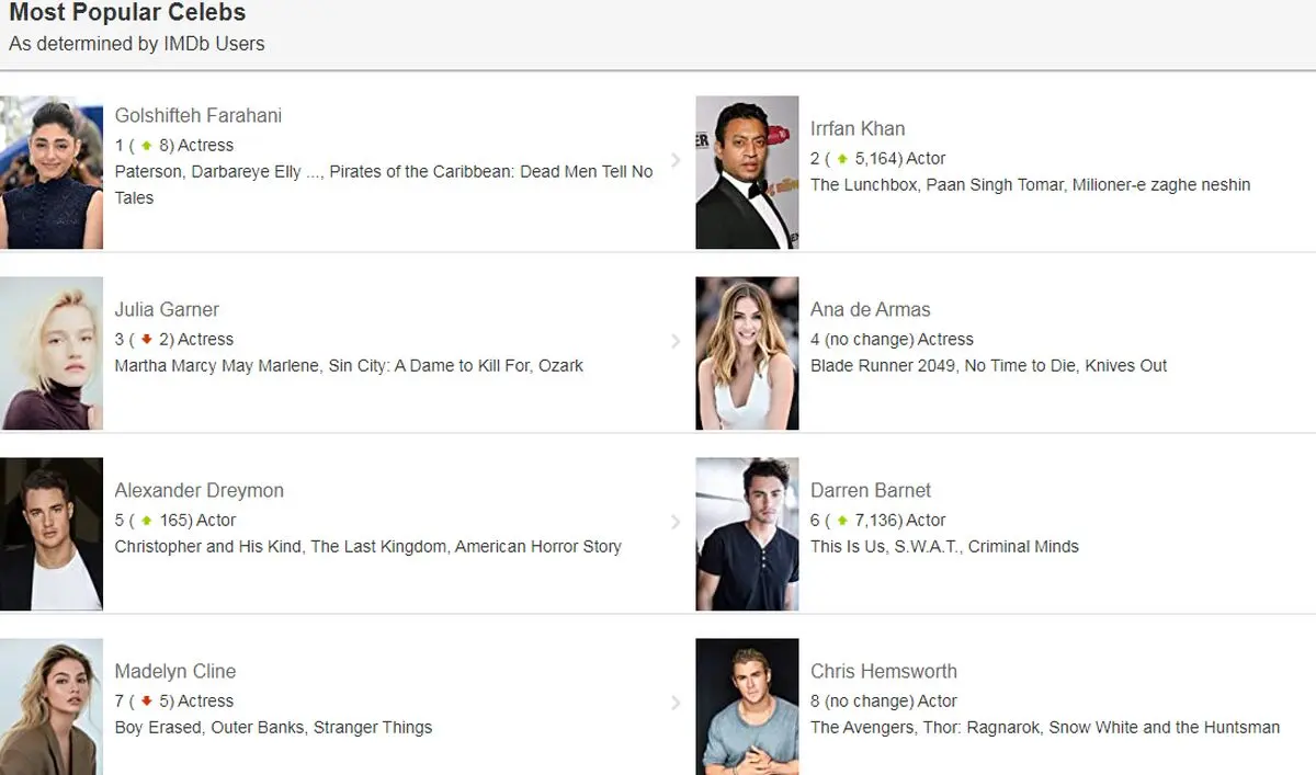 (عکس) گلشیفته فراهانی در رده اول سلبریتی های مورد علاقه کاربران IMDb