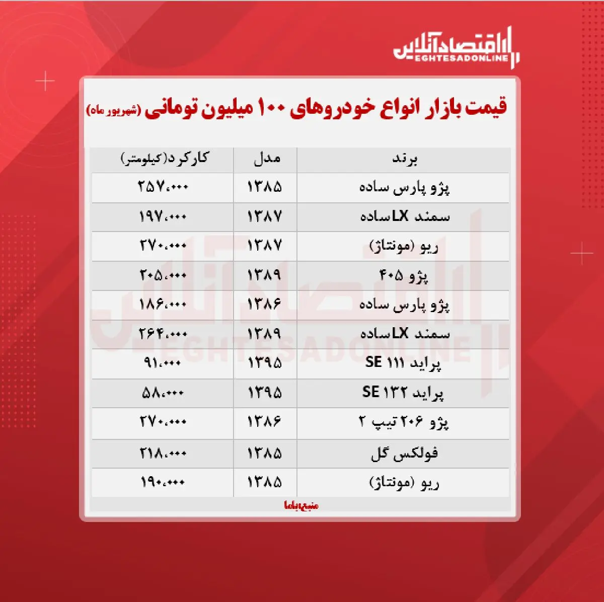 با+۱۰۰+میلیون+چه+خودرویی+می_توان+خرید؟