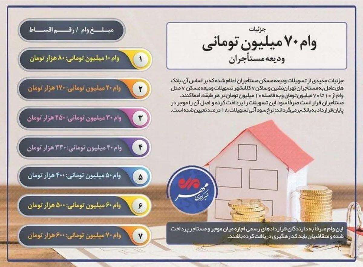 TEM.MRUD.IR؛ راهنمای ثبت نام در سامانه وام ودیعه مسکن
