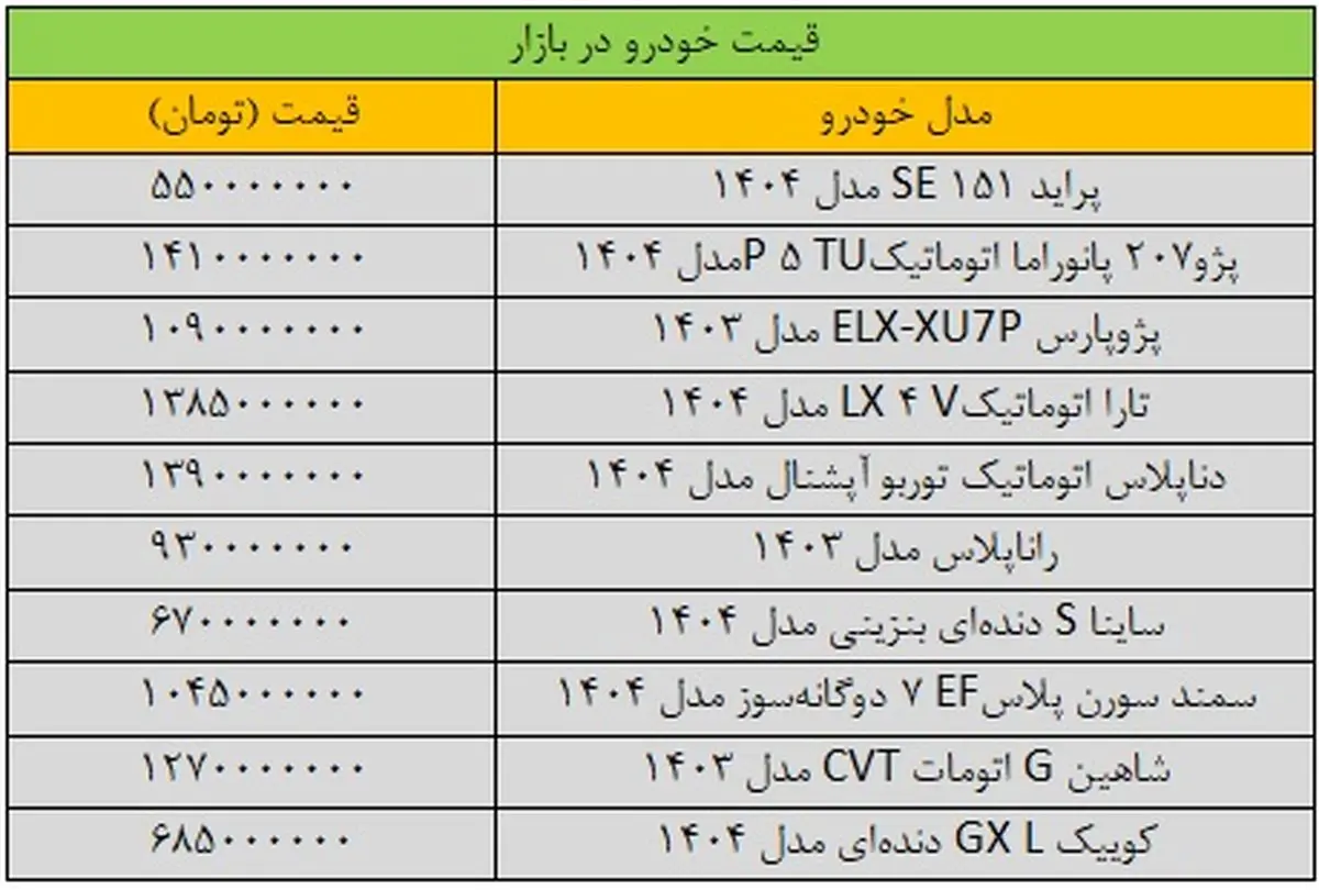 موتور قیمت خودرو جوش آورد/ جدول آخرین قیمت پراید، پژو، شاهین، کوییک و دنا