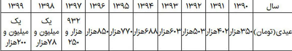 امسال کارمندان چقدر عیدی می‌گیرند؟