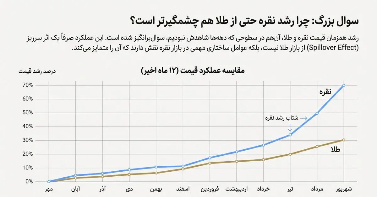 علت رشد عجیب قیمت نقره در کنار طلا چه بود؟ - تصویر 1