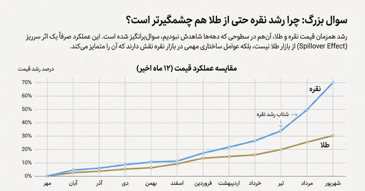 علت رشد عجیب قیمت نقره در کنار طلا چه بود؟ - تصویر 1