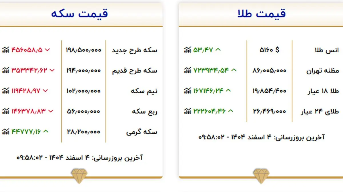 قیمت طلا امروز دوشنبه 4 اسفند 1404؛سیاست‌ ترامپ بنزین روی آتش طلا یا ترمز قیمت‌ها؟