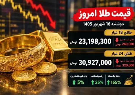 قیمت طلا امروز دوشنبه 16 شهریور؛ کاهش نرخ ها