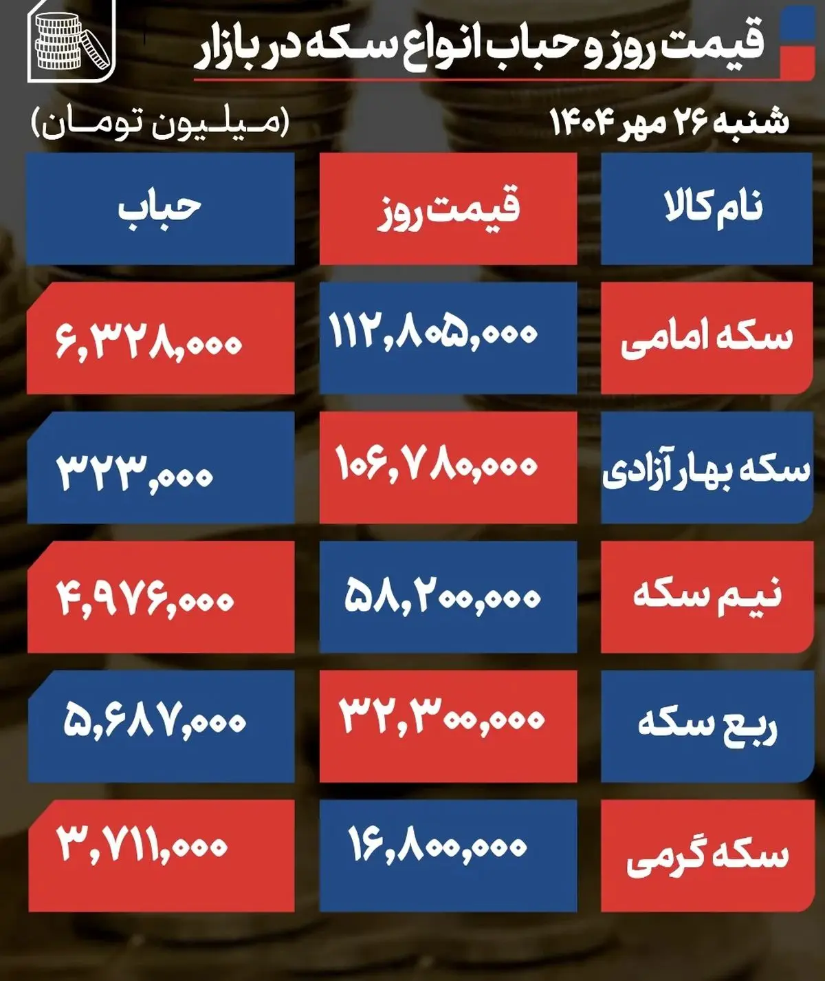 پیش بینی قیمت طلا و سکه یکشنبه ۲۷ مهر ۱۴۰۴ / سراشیبی عاقبت بازار طلا خواهد بود؟ پیش بینی قیمت طلا و سکه یکشنبه ۲۷ مهر ۱۴۰۴ / سراشیبی عاقبت بازار طلا خواهد بود؟