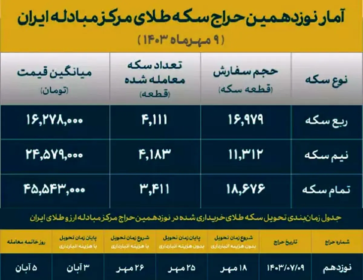 چرا مردم اینقدر گران سکه خریدند؟