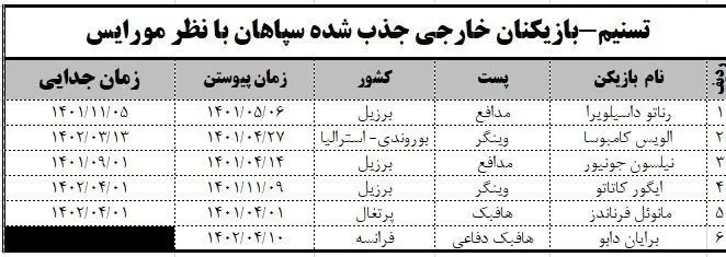 تیم فوتبال <a data-cke-saved-href='/static/page/taxonomy/1031' href='/static/page/taxonomy/1031'>سپاهان</a> اصفهان , <a data-cke-saved-href='/static/page/taxonomy/42343' href='/static/page/taxonomy/42343'>ژوزه مورایس</a> , 