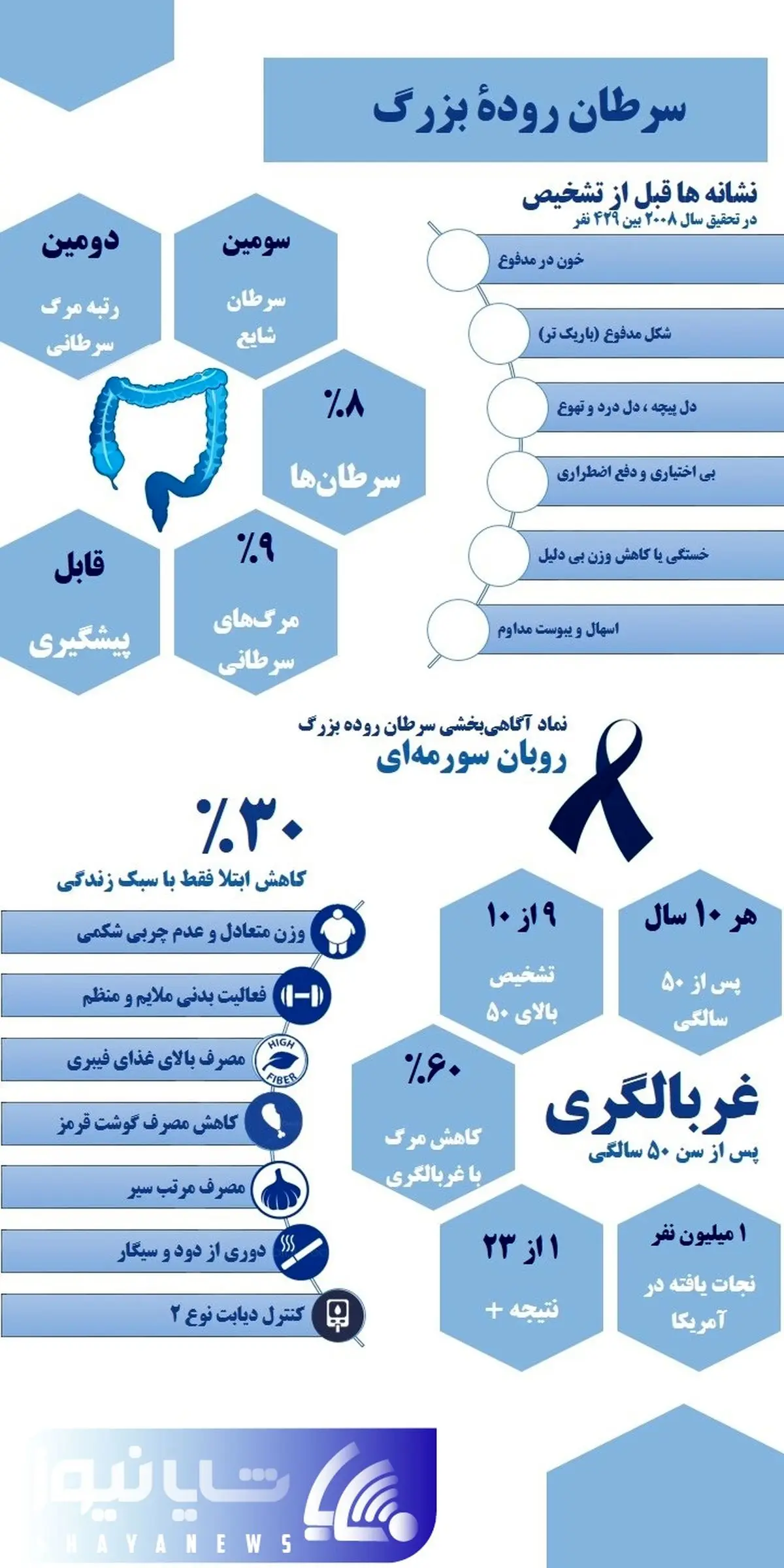 سرطان روده
