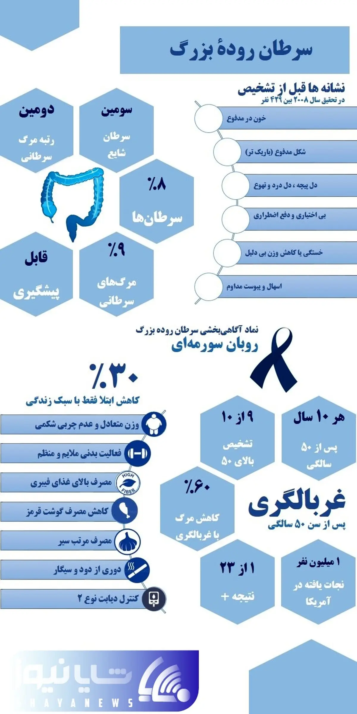 سرطان روده