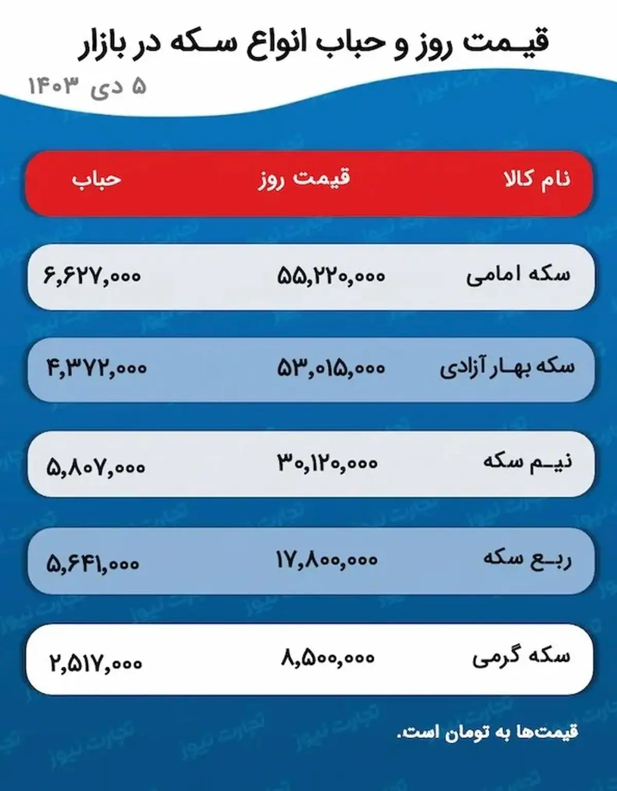 پیش بینی قیمت طلا و سکه ۶ دی ۱۴۰۳ / رمق بازار طلا رفت