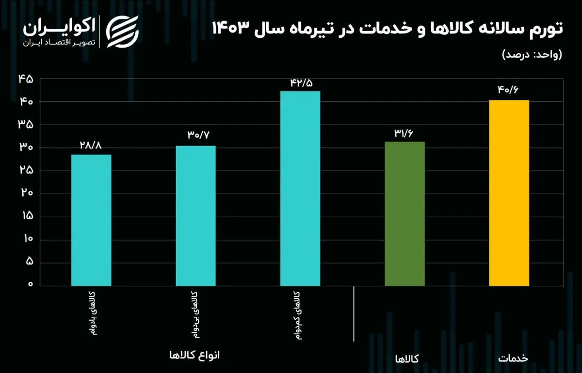 کدام کالا ها امسال پرچم دار تورم هستند؟