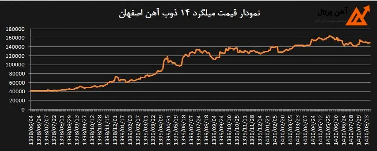 در این تصویر نمودار قیمت میلگرد از سال 98 تا 1400 به نمایش گذاشته شده است