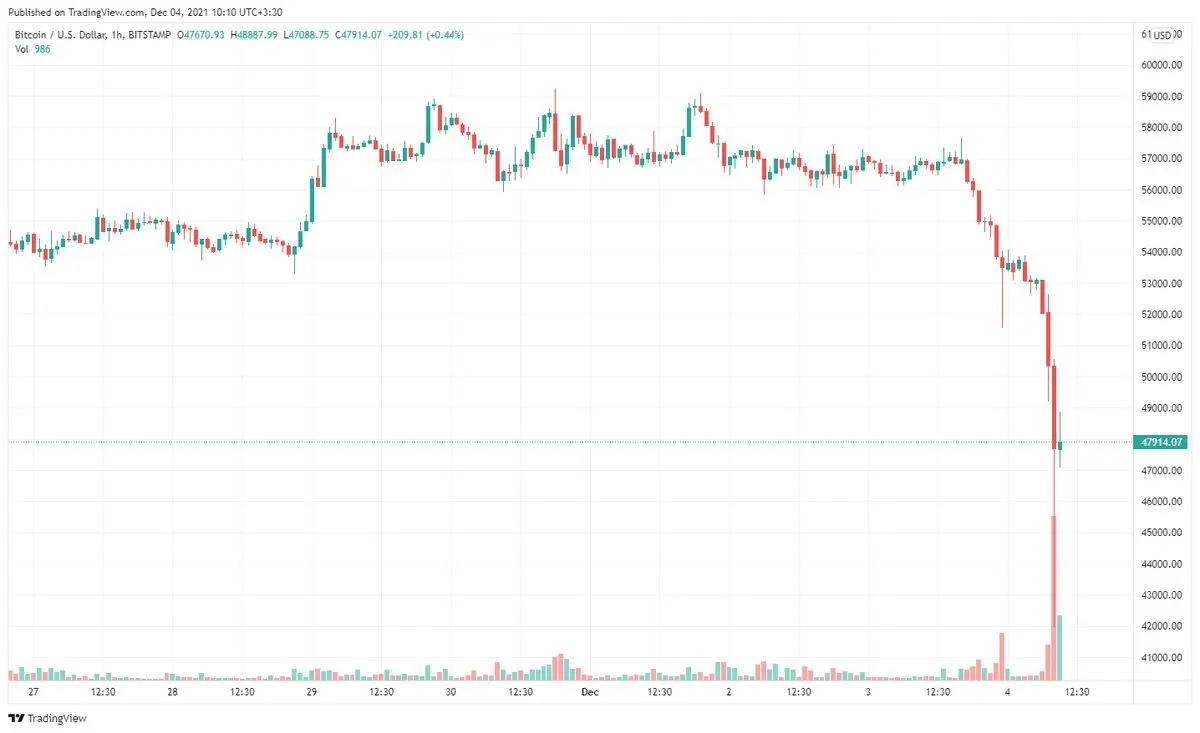 BTCUSD_2021-12-04_10-10-56