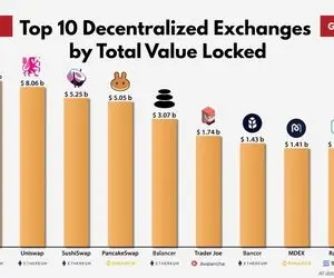 معرفی ۱۰صرافی غیرمتمرکز جهان بر اساس ارزش قفل شده دارایی‌ها!
