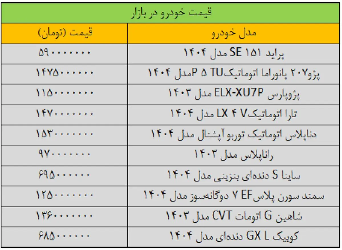 آرامش و ثبات تقربی در بازار خودرو/ جدول آخرین قیمت پراید، پژو، شاهین، کوییک و دنا