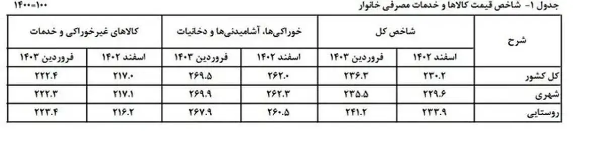 نگاهی به روند تورم در ۶ ماه اخیر/ فاصله تورم بین دهک‌ها کم شد