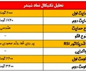 روند صعودی شبندر آغاز خواهد شد؟