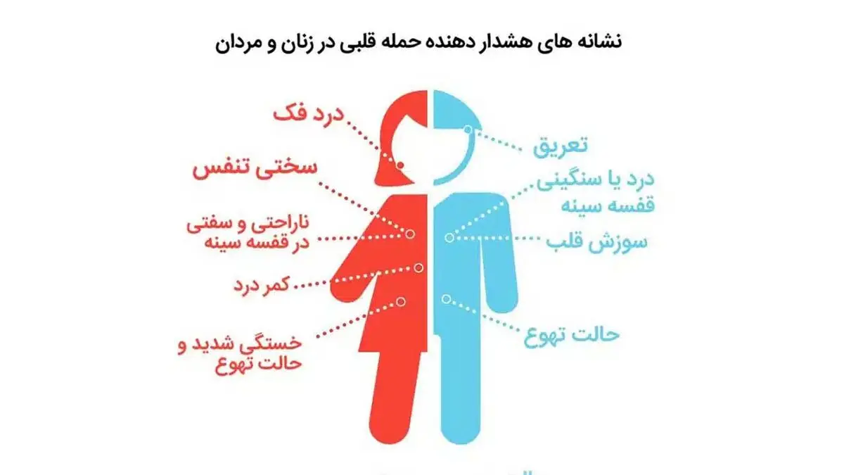 میانگین سن سکته