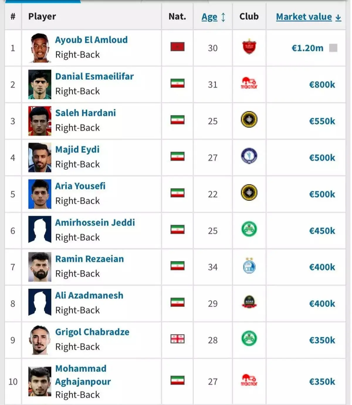 پرسپولیس گران ترین مدافع راست لیگ را جذب کرد