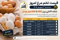 قیمت تخم مرغ امروز سه شنبه 3 شهریور 1405 + جدول
