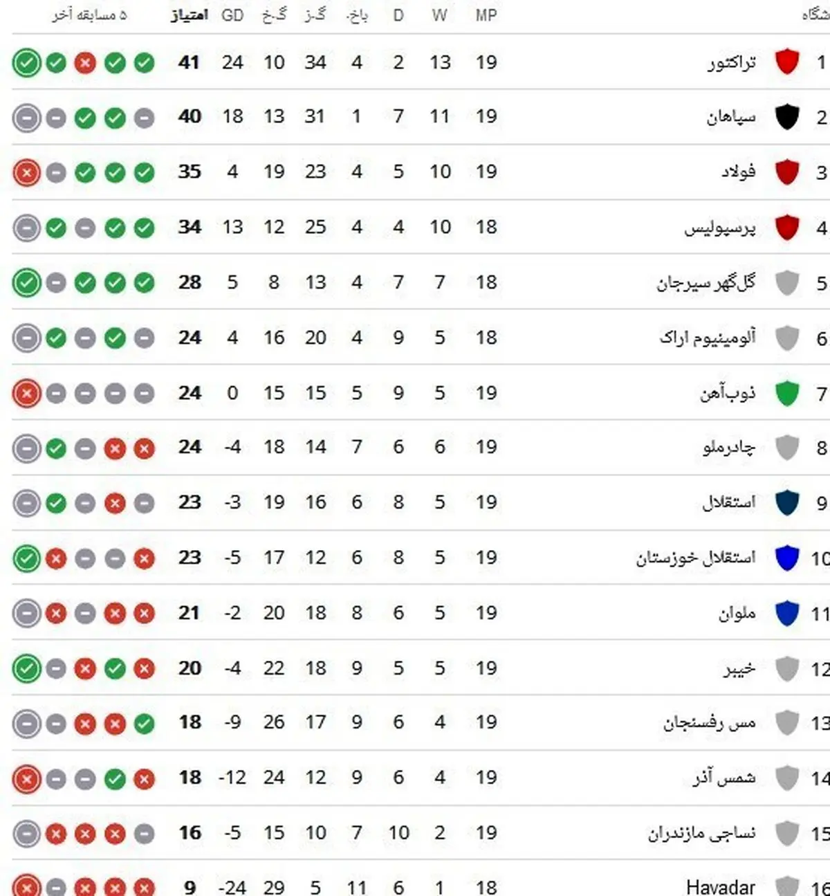 جدول لیگ برتر بعد از مساوی استقلال و سپاهان؛ همه چیز به کام تراکتور و پرسپولیس