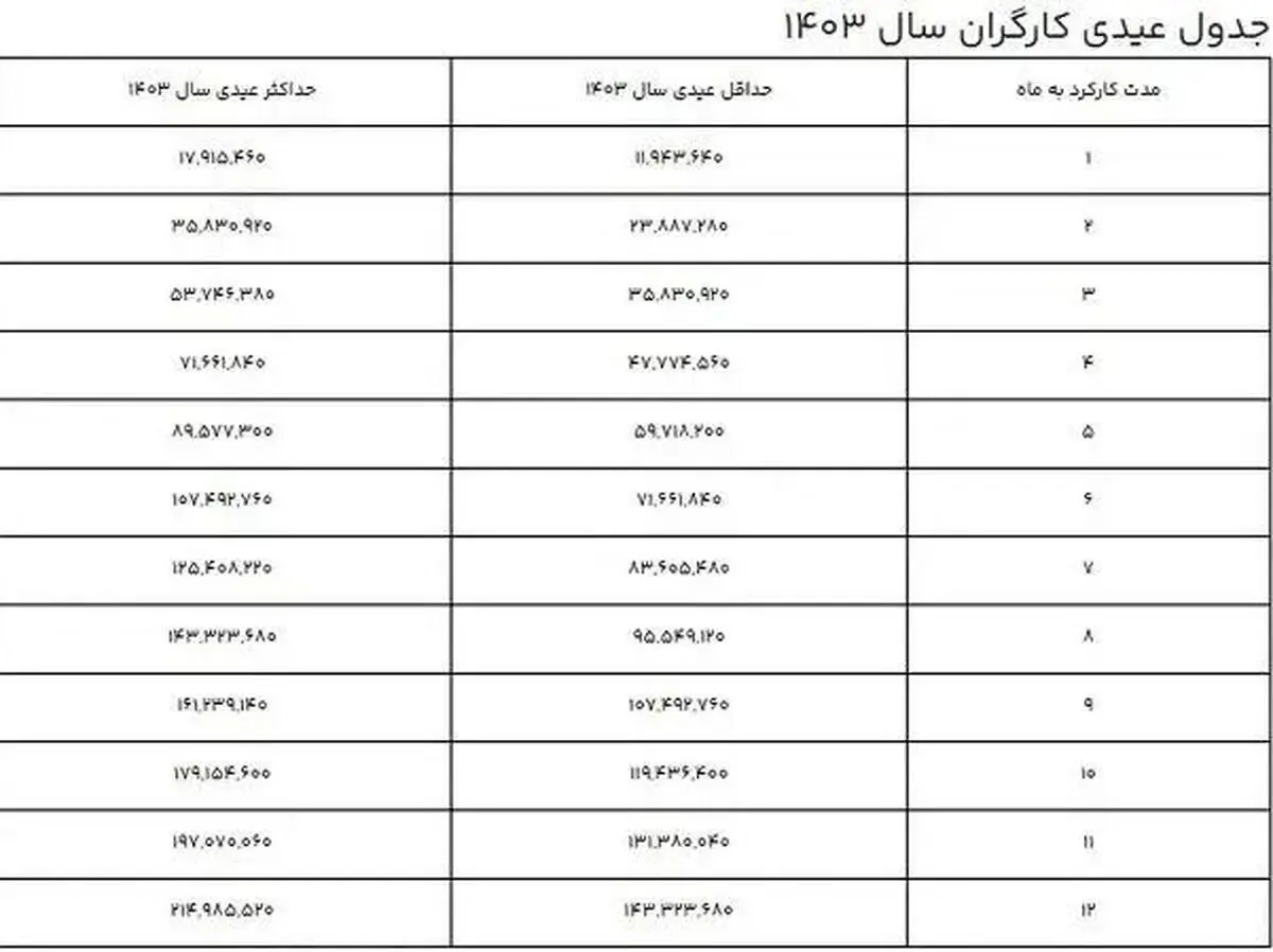 حداقل و حداکثر عیدی کارگران در سال 1403 چقدر است؟