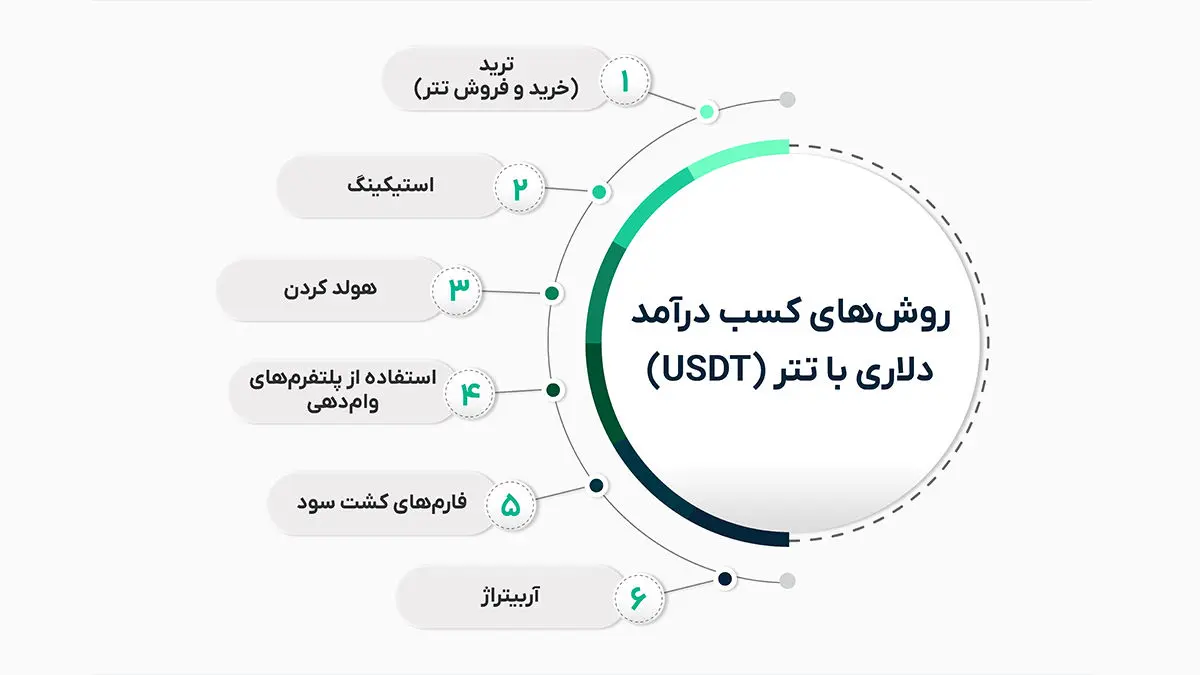 تصویر اینفوگرفیک روش های کسب درامد دلاری با تتر - تصویر 4