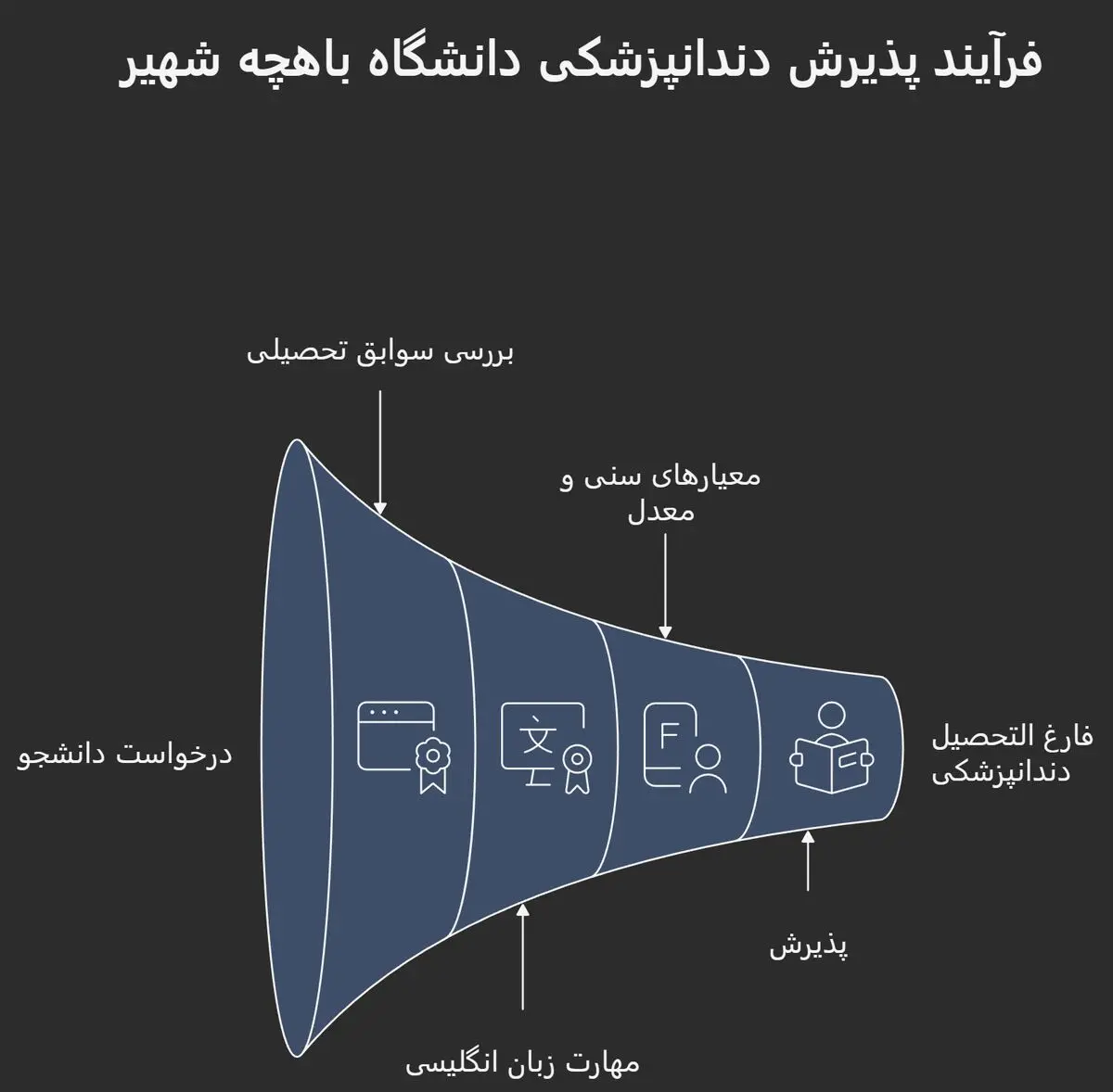 پذیرش پزشکی دانشگاه باهچه شهیر - تصویر 2