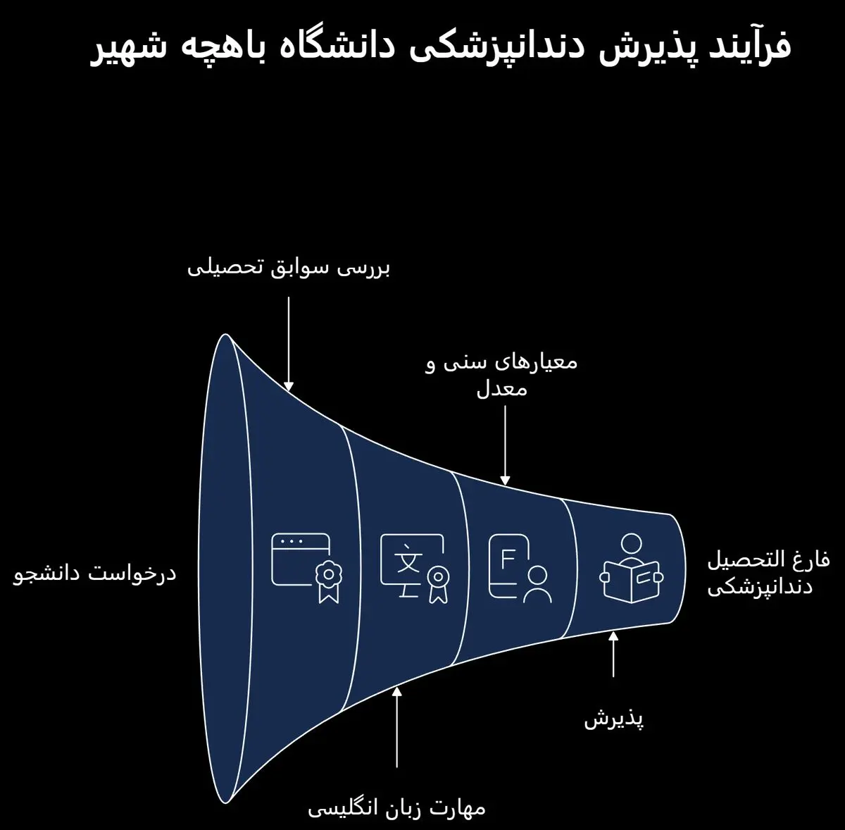 پذیرش پزشکی دانشگاه باهچه شهیر - تصویر 2