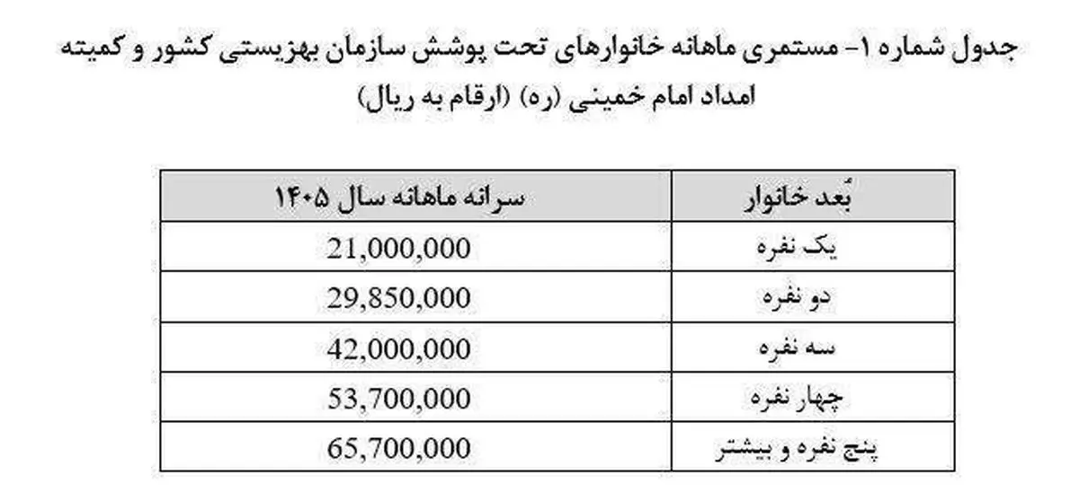 واریزی به حساب خانواده پر جمعیت از ۴.۴۰۰.۰۰۰ رسید به ۶.۵۷۰.۰۰۰