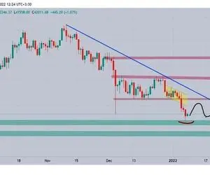 روند قیمتی سال۲۰۲۲ چگونه خواهد بود؟