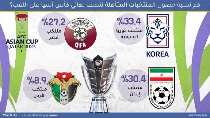 یک رسانه عربی شانس قهرمانی ایران را بیشتر از قطر اعلام کرد