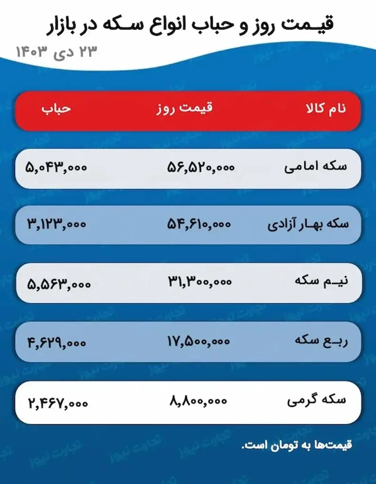 پیش بینی قیمت طلا و سکه ۲۴ دی ۱۴۰۳ /افت قیمت دلار بازار طلا را وادار به عقب‌نشینی کرد