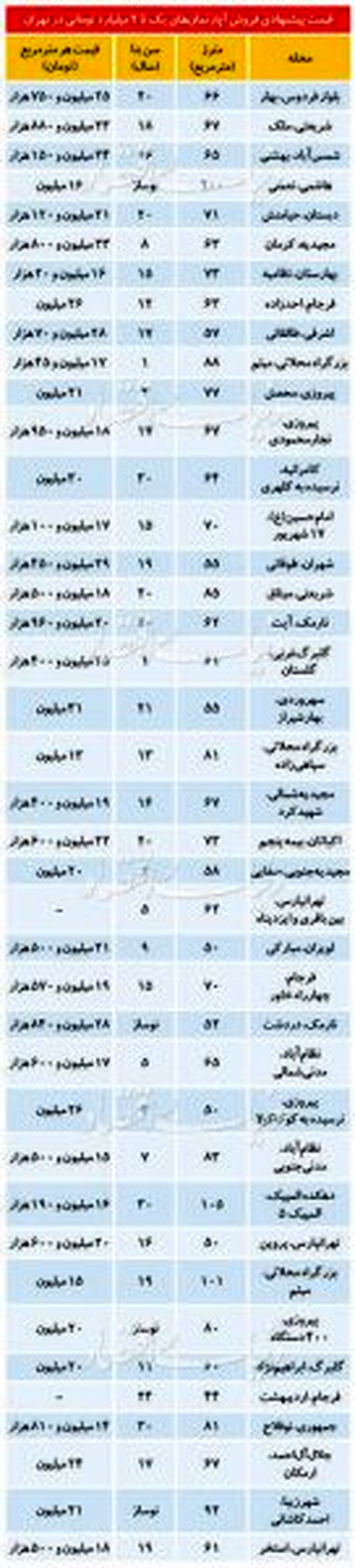 لیست آپارتمان های یک تا ۲ میلیاردی در تهران+جدول