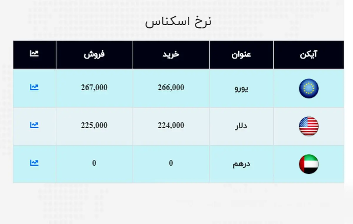قیمت دلار و یورو یکشنبه 2 شهریور 99 + عکس