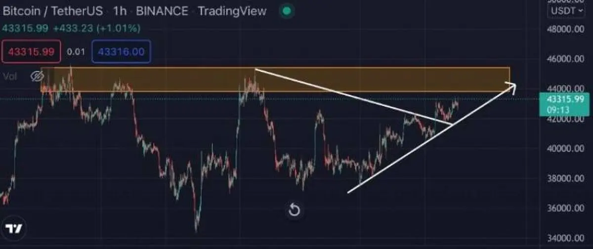 bitcoin-must-breakout-44k-resistance-4