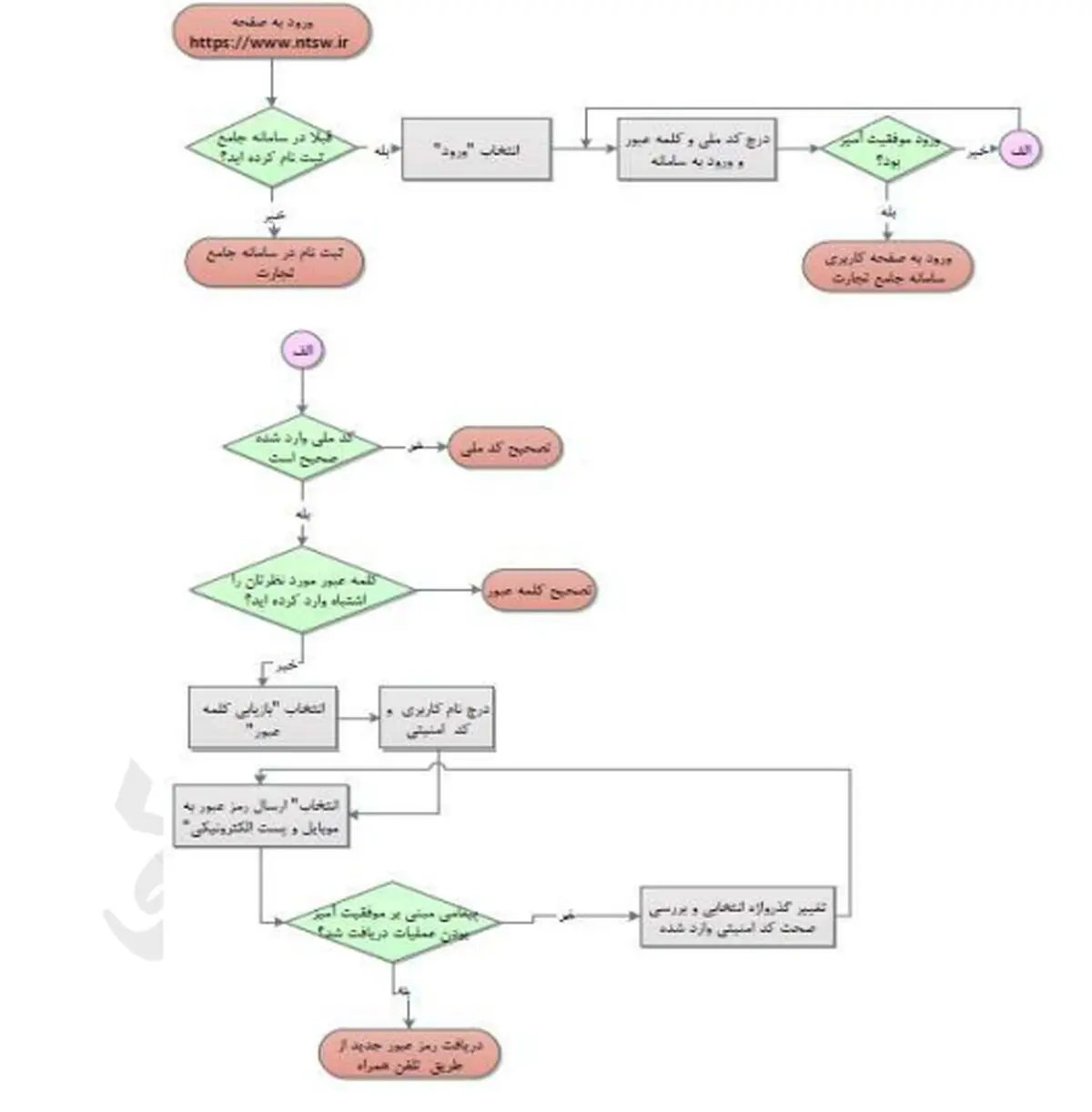 راهنمای خرید لاستیک از سامانه جامع تجارت؛ kala.ntsw.ir