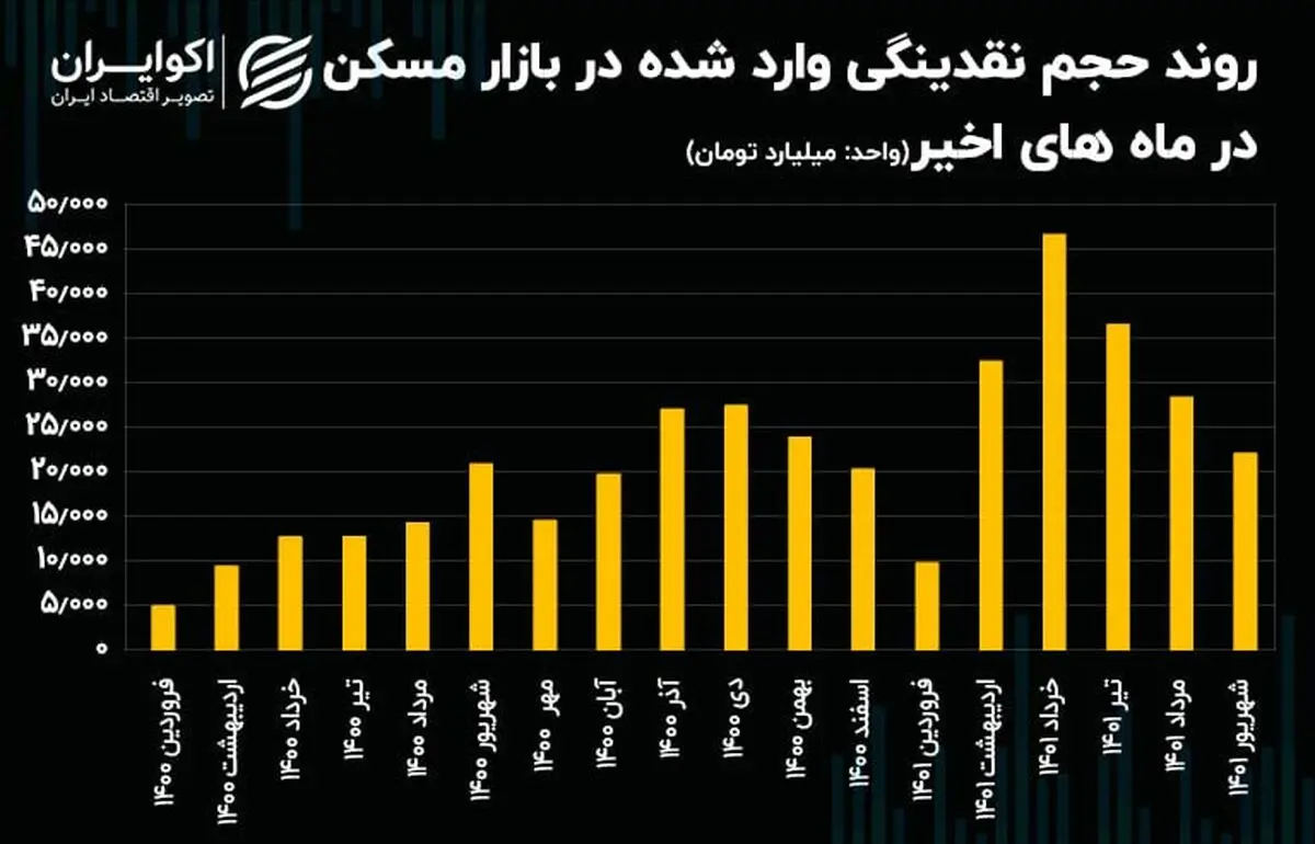 نقدینگی+مسکن