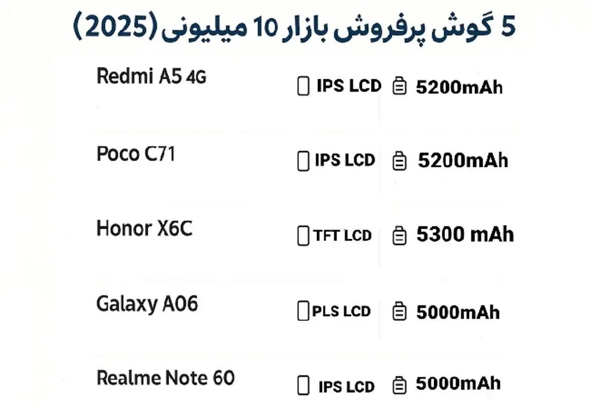 ۵ گوشی پرفروش بازار ۱۰ میلیون تومانی - تصویر 1