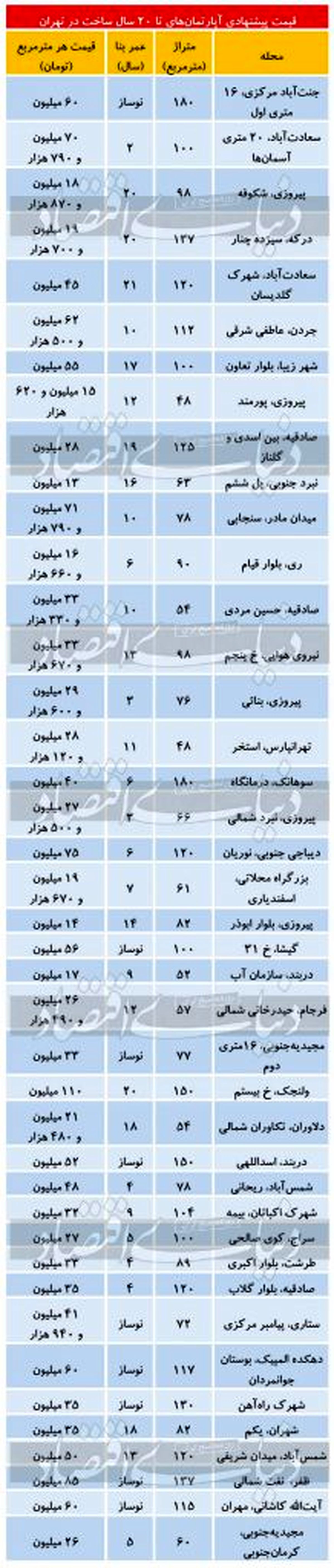 قیمت آپارتمان های زیر 20 سال در مناطق مختلف تهران مهر ماه 99 + جدول