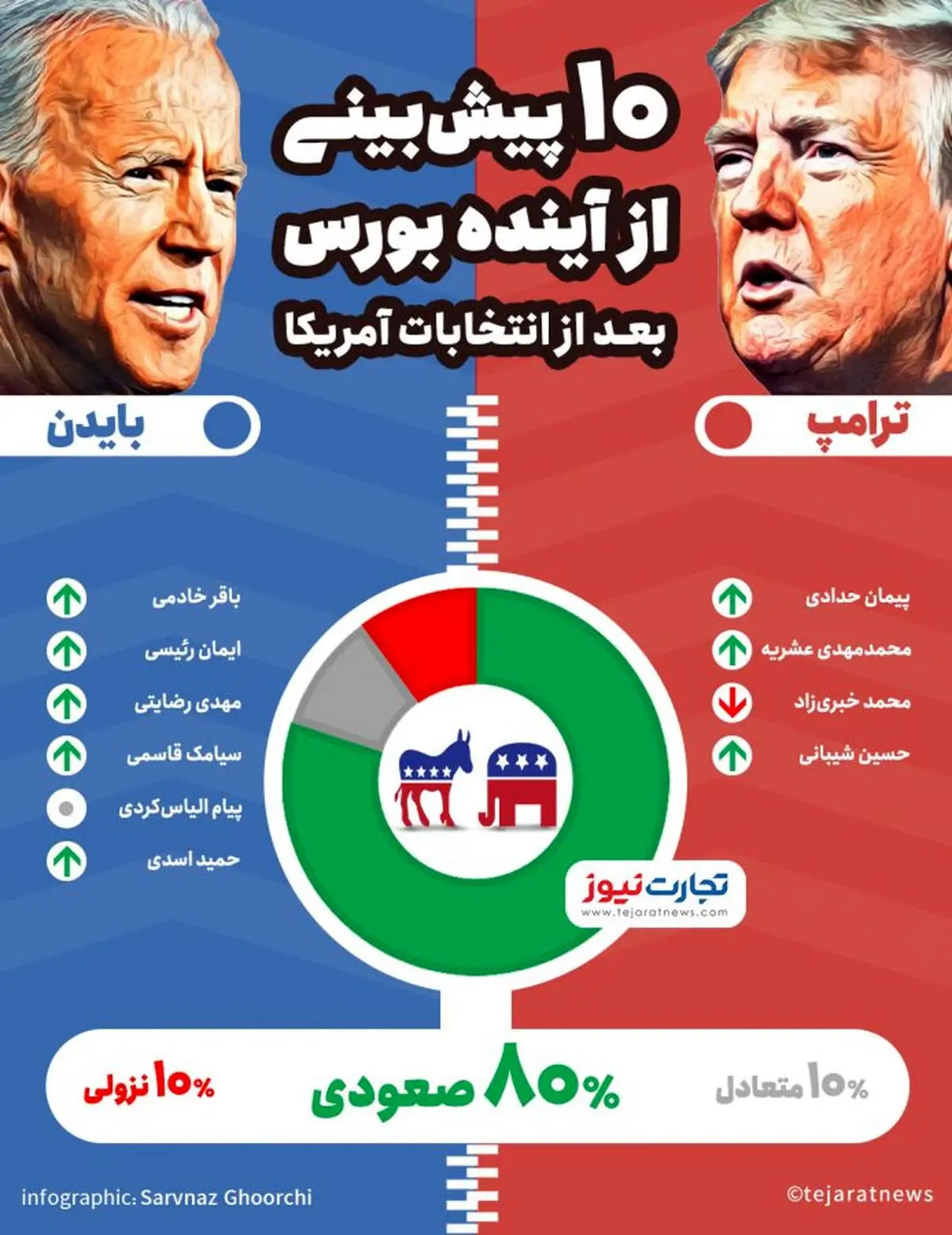 قیمت دلار، طلا و بورس بعد از انتخابات امریکا چه می شود؟