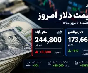 قیمت دلار امروز سه شنبه 7 مهر 1405 / رشد 38 هزار تومانی دلار