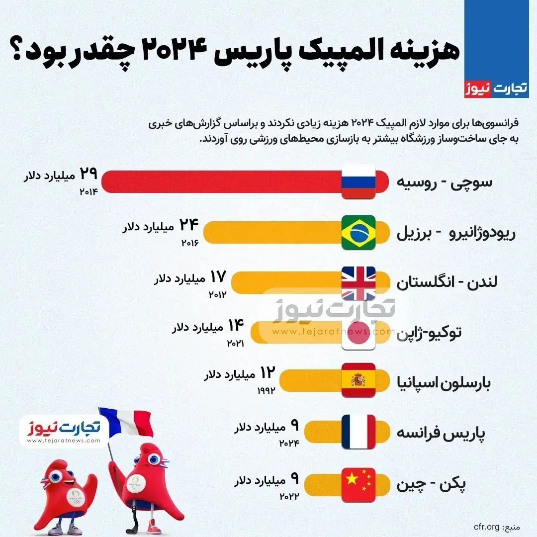 (اینفوگرافیک) هزینه المپیک پاریس ۲۰۲۴ چقدر بود؟