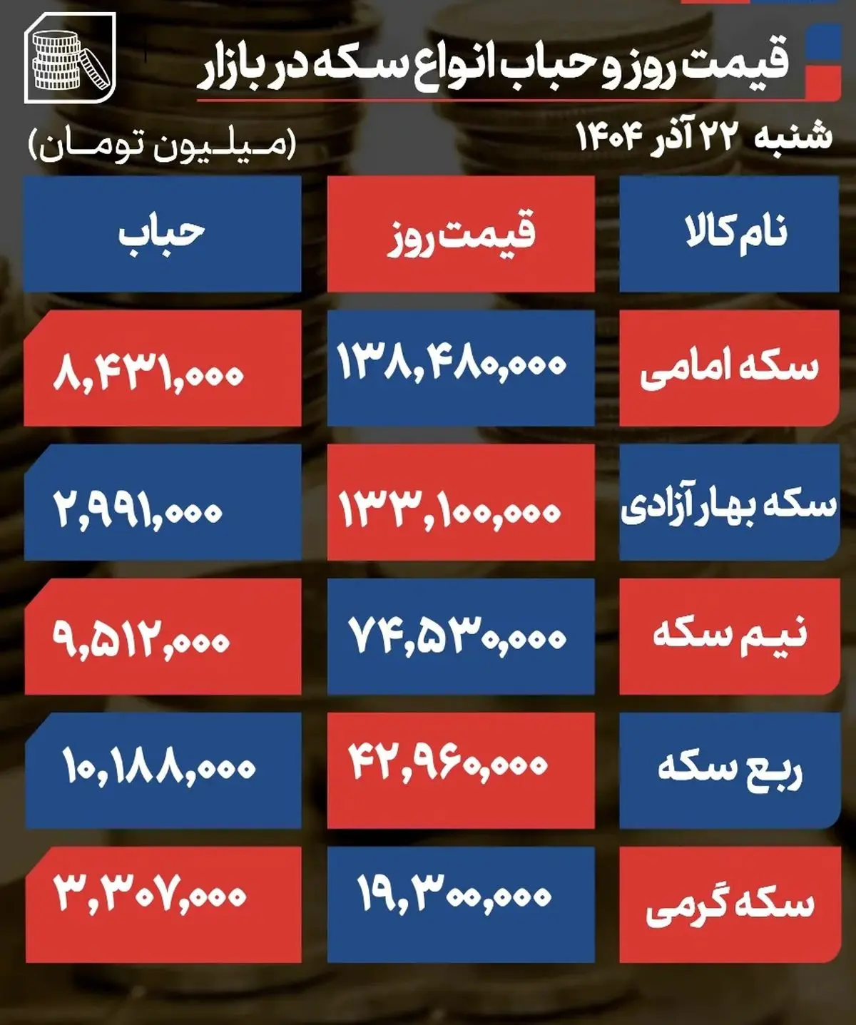 پیش‌بینی قیمت طلا و سکه یکشنبه ۲۳ آذر ۱۴۰۴ / طلا تا چه قیمت بالا می رود؟