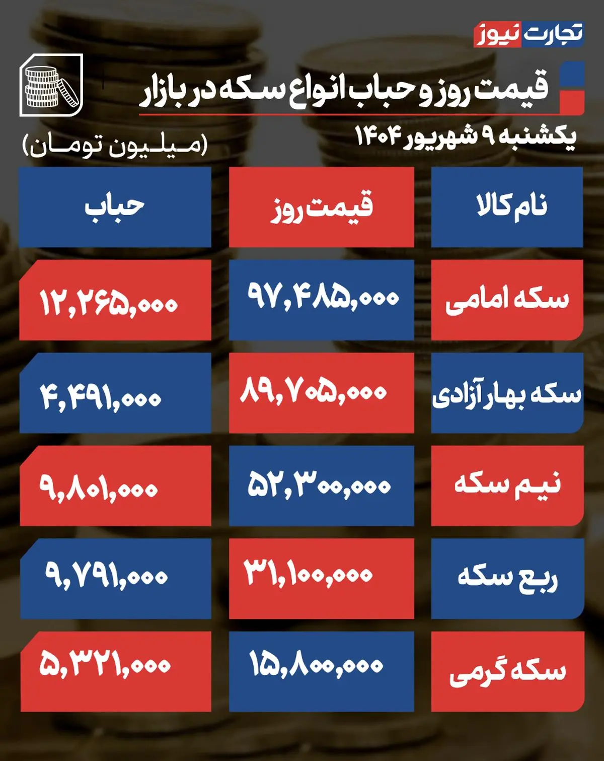 پیش بینی جدید از قیمت طلا و سکه؛ خیز طلا برای فتح کانال ۹ میلیونی پیش بینی جدید از قیمت طلا و سکه؛ خیز طلا برای فتح کانال ۹ میلیونی