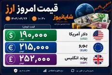 قیمت دلار امروز سه‌شنبه ۶ مرداد؛ دلار 190 هزار تومانی یعنی پوند و یورو چند؟