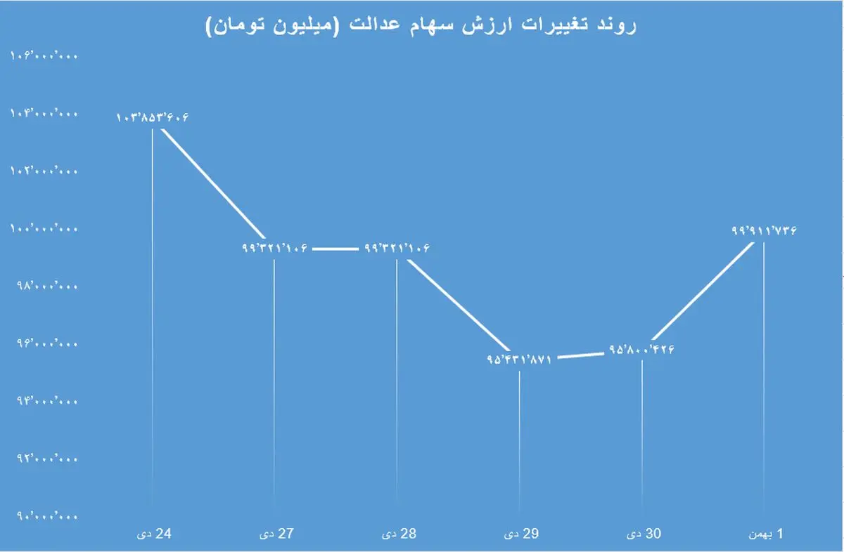 عملکرد-سهام-عدالت-2-بهمن